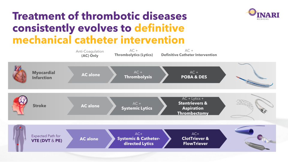 Inari Medical Investor Update slide image #13