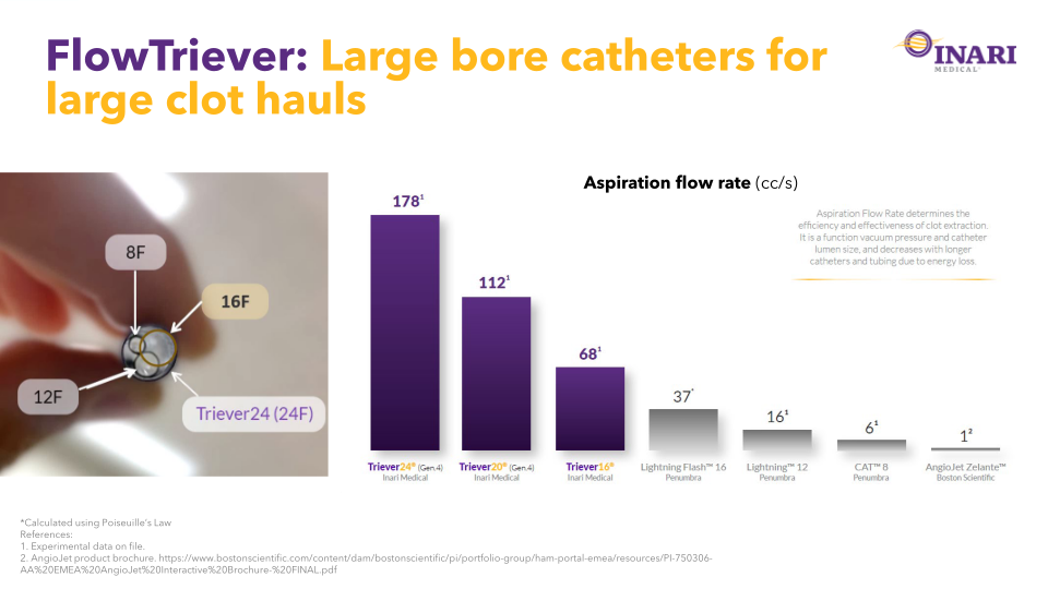 Inari Medical Investor Update slide image #18