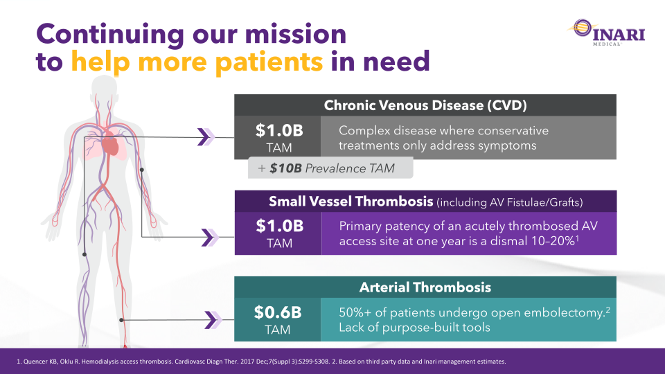 Inari Medical Investor Update slide image #34