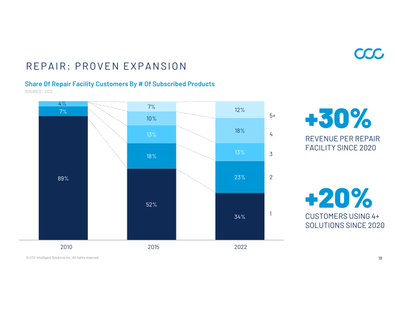 CCC Intelligent Solutions Holdings Inc Investor Presentation slide image #19