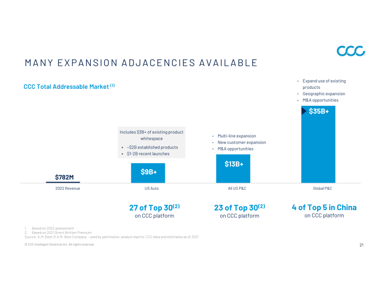 CCC Intelligent Solutions Holdings Inc Investor Presentation slide image #22