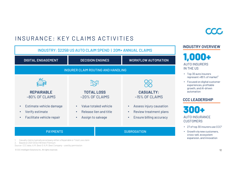 CCC Intelligent Solutions Holdings Inc Investor Presentation slide image #13