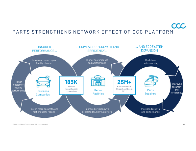 CCC Intelligent Solutions Holdings Inc Investor Presentation slide image #20