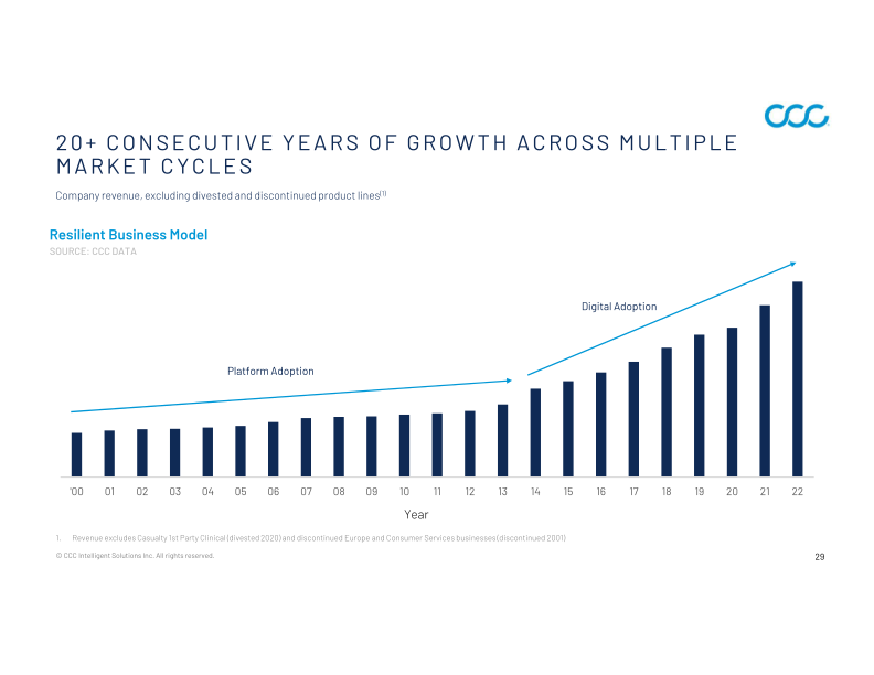 CCC Intelligent Solutions Holdings Inc Investor Presentation slide image #30