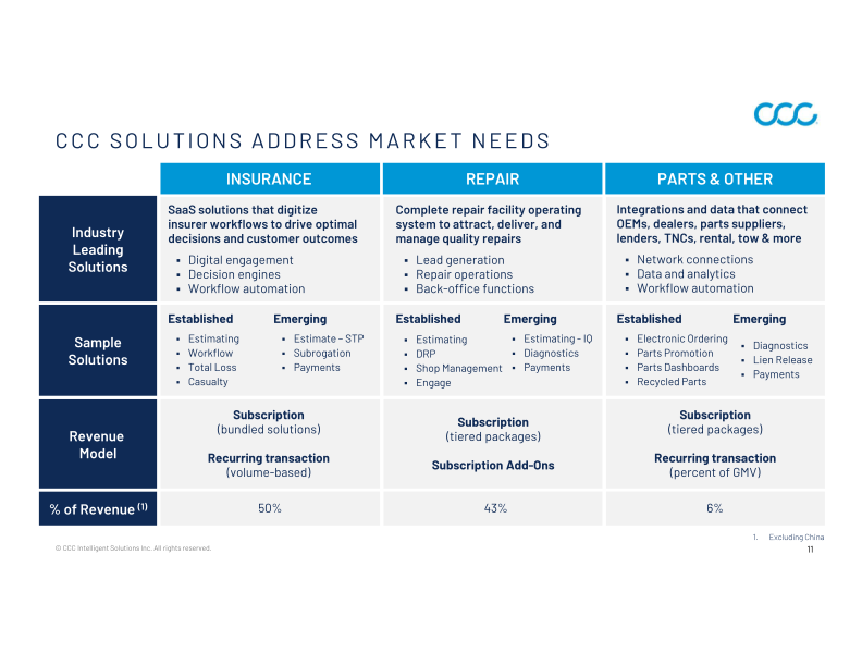 CCC Intelligent Solutions Holdings Inc Investor Presentation slide image #12