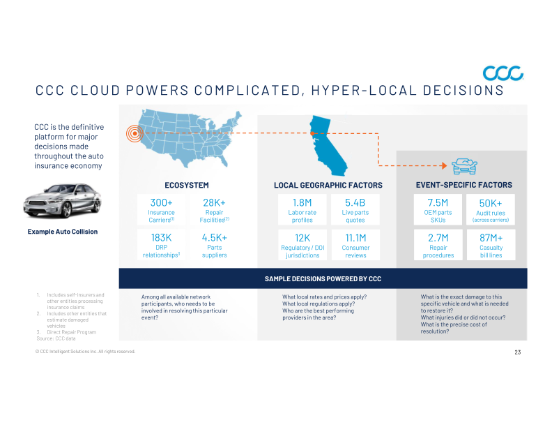 CCC Intelligent Solutions Holdings Inc Investor Presentation slide image #24