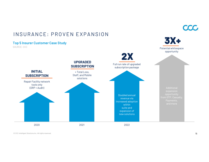 CCC Intelligent Solutions Holdings Inc Investor Presentation slide image #16