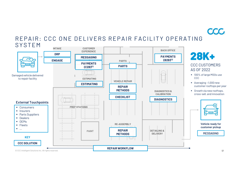 CCC Intelligent Solutions Holdings Inc Investor Presentation slide image #18