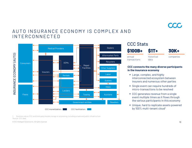 CCC Intelligent Solutions Holdings Inc Investor Presentation slide image #11