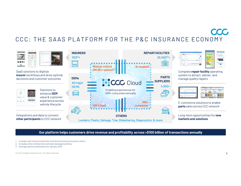 CCC Intelligent Solutions Holdings Inc Investor Presentation slide image #6