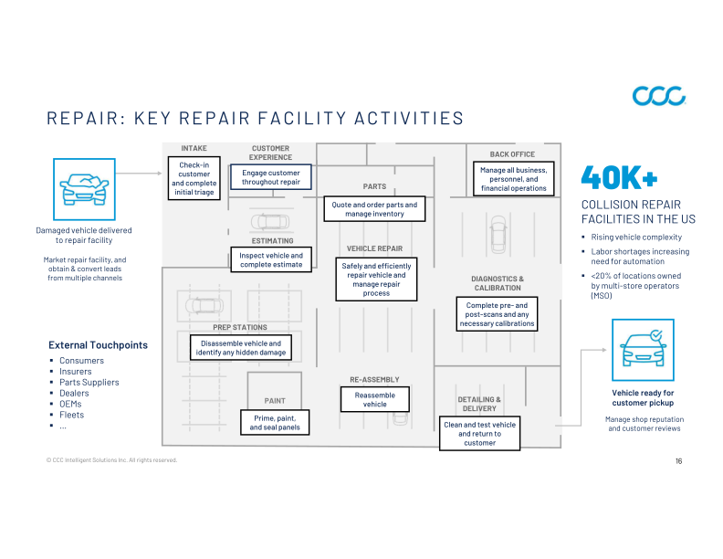 CCC Intelligent Solutions Holdings Inc Investor Presentation slide image #17