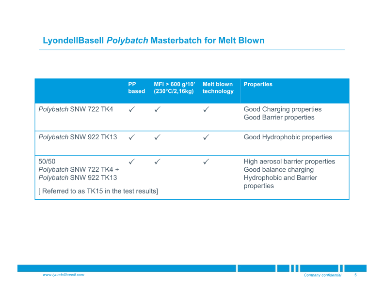 Polybatch Electret Masterbatch For Respiratory Protective Devices slide image #6