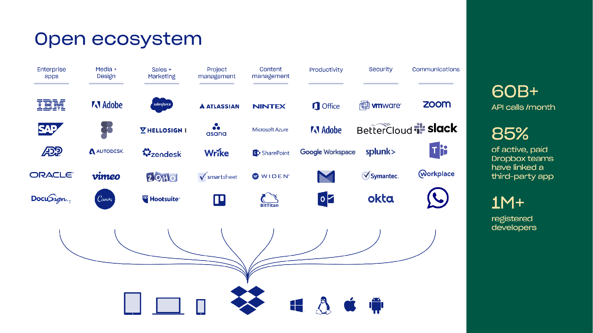 Dropbox Company Presentation slide image