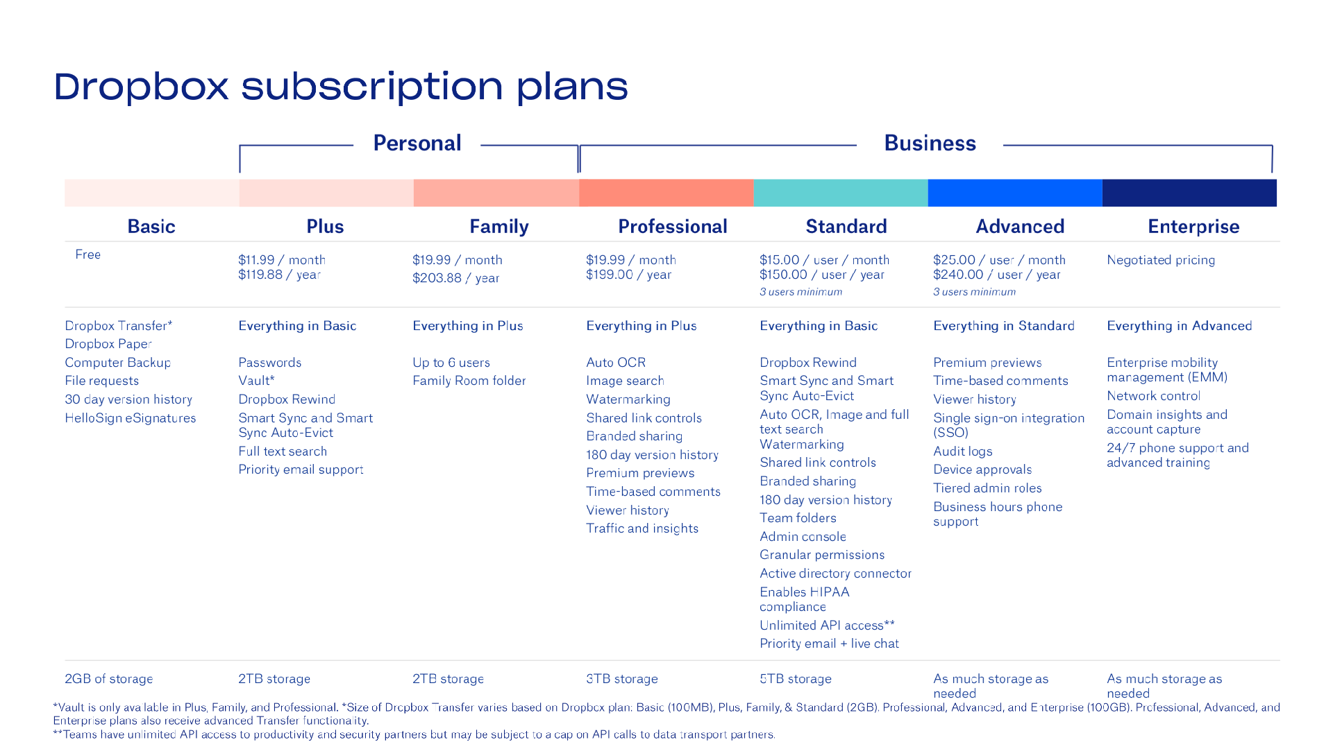 Dropbox Company Presentation slide image #28