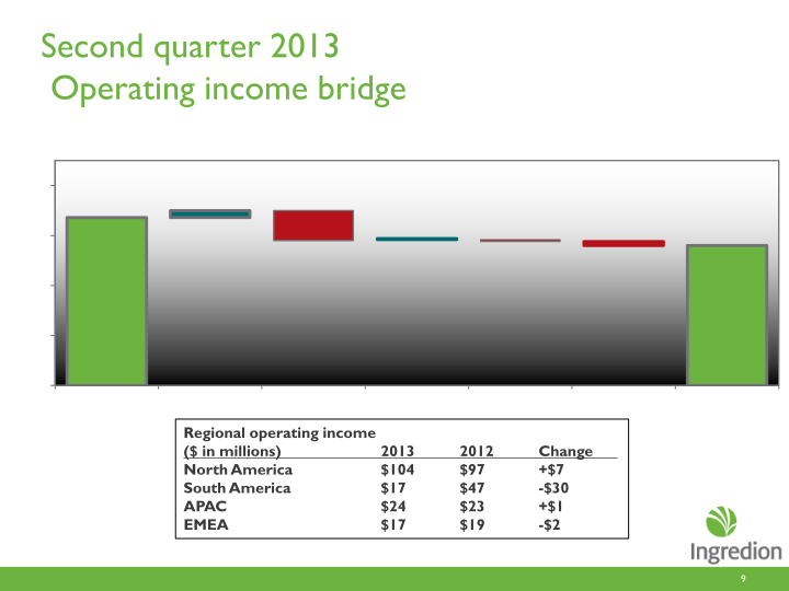 Second Quarter 2013 Earnings Call slide image #10