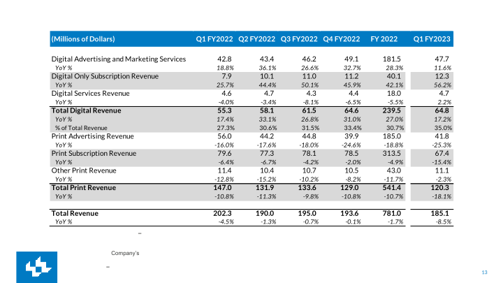 Lee Enterprises First Quarter Fy2023 Earnings slide image #14