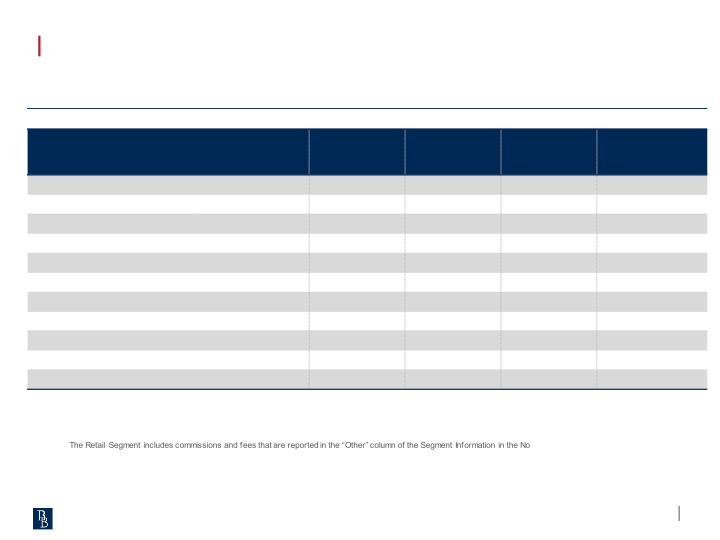 First Quarter 2023 Results slide image #19