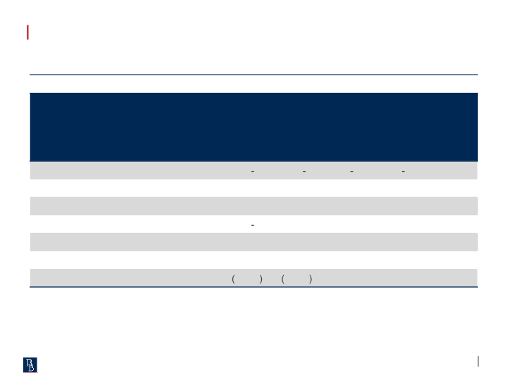 First Quarter 2023 Results slide image #16