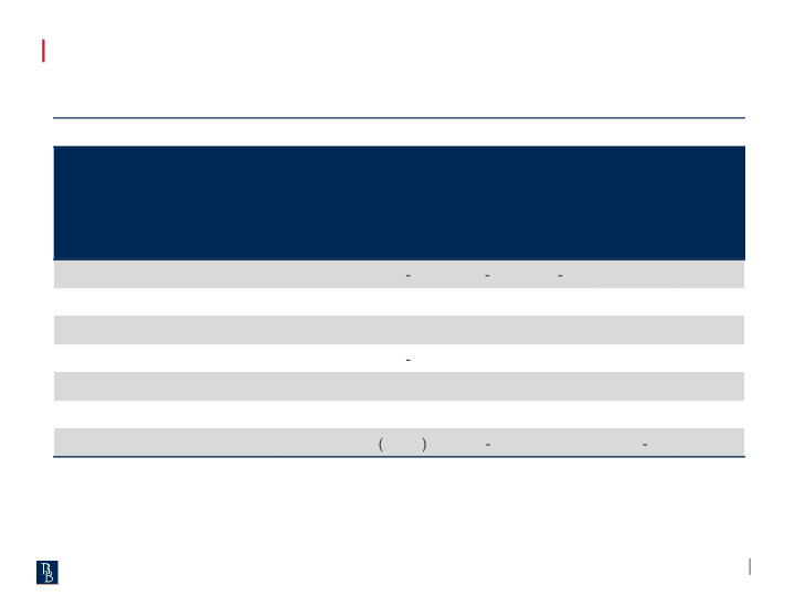 First Quarter 2023 Results slide image #17