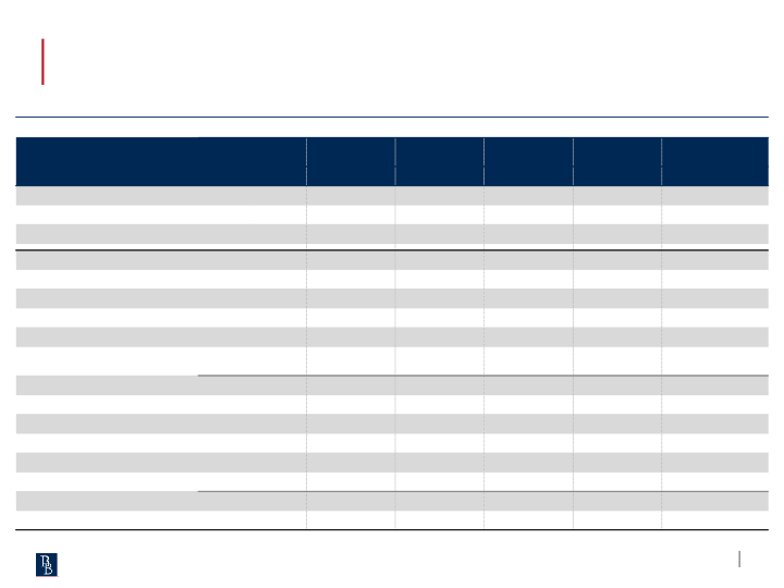 First Quarter 2023 Results slide image #18