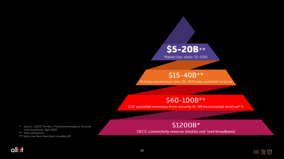 Revolutionizing Consumer Cybersecurity slide image #21