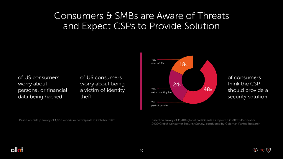 Revolutionizing Consumer Cybersecurity slide image #11