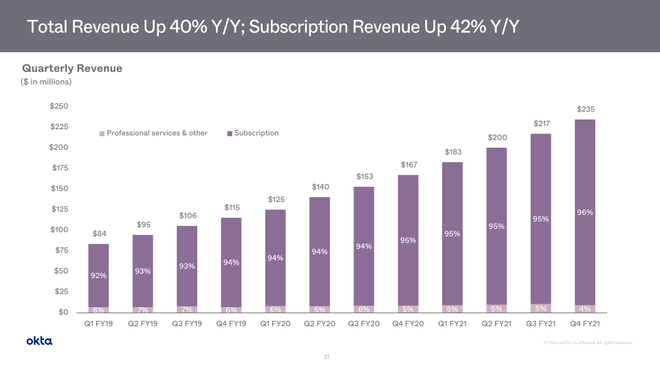 Okta Investor Presentation slide image #22