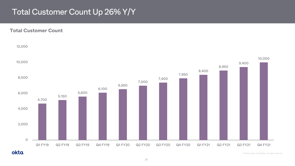 Okta Investor Presentation slide image #30