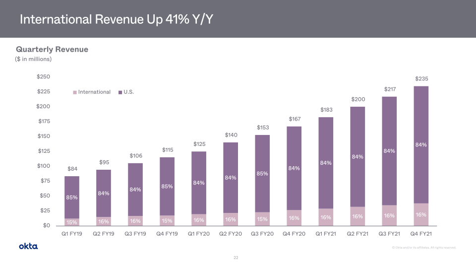 Okta Investor Presentation slide image #23