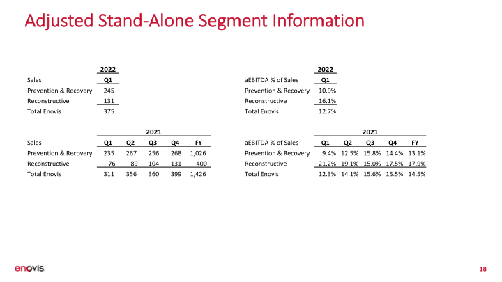 First Quarter 2022 Financial Update slide image #19