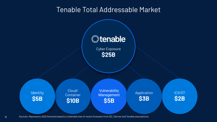 Tenable Investor Day slide image #17