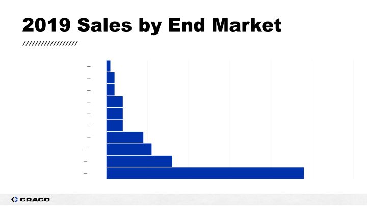 Graco Investor Presentation slide image #5