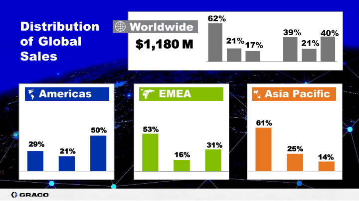 Graco Investor Presentation slide image #4