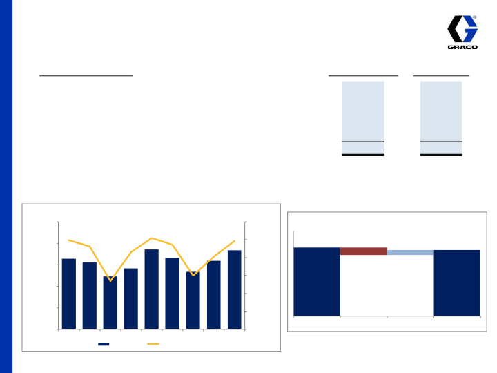 Graco 2nd Quarter 2015 Earnings Conference Call slide image #19