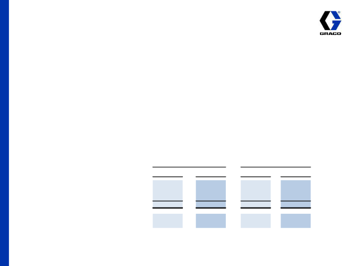 Graco 2nd Quarter 2015 Earnings Conference Call slide image #6