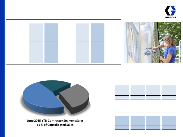 Graco 2nd Quarter 2015 Earnings Conference Call slide image #18