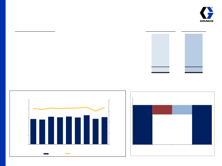 Graco 2nd Quarter 2015 Earnings Conference Call slide image #15