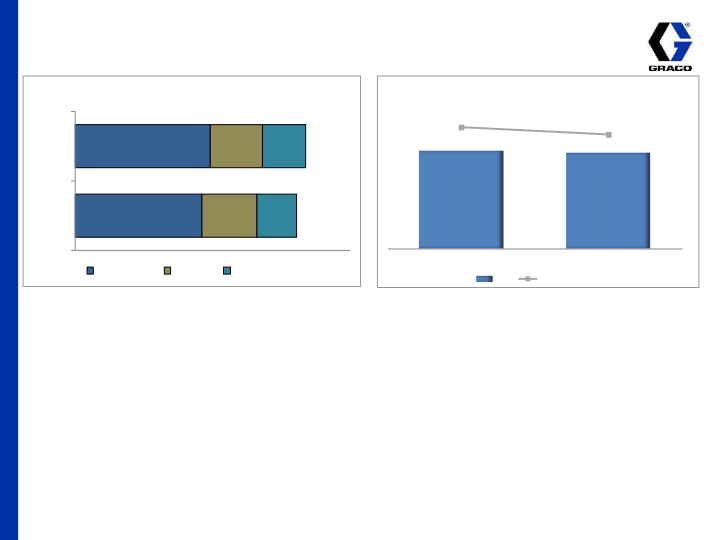 Graco 2nd Quarter 2015 Earnings Conference Call slide image #9