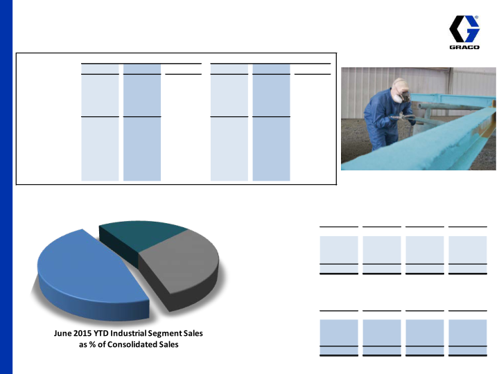 Graco 2nd Quarter 2015 Earnings Conference Call slide image #14