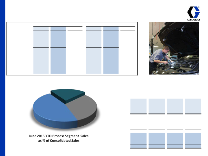 Graco 2nd Quarter 2015 Earnings Conference Call slide image #16