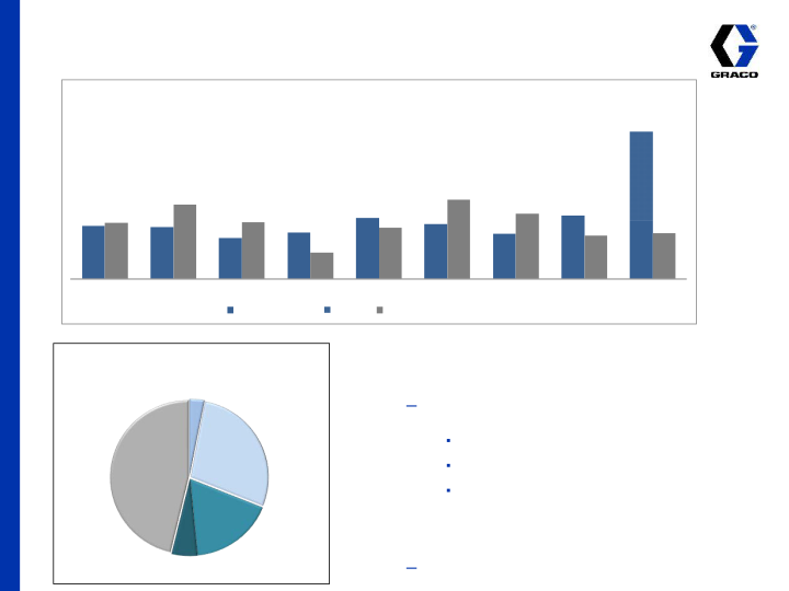 Graco 2nd Quarter 2015 Earnings Conference Call slide image #12