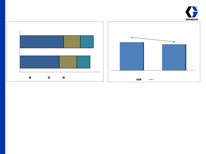 Graco 2nd Quarter 2015 Earnings Conference Call slide image #10
