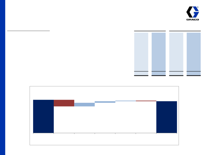 Graco 2nd Quarter 2015 Earnings Conference Call slide image #11