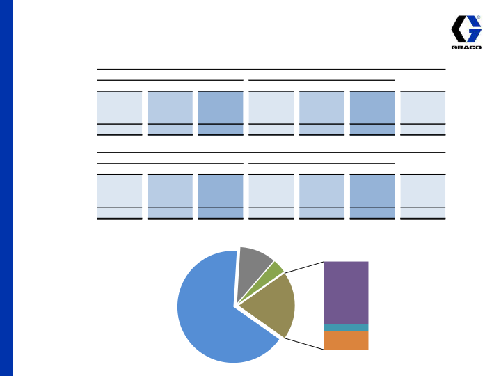 Graco 2nd Quarter 2015 Earnings Conference Call slide image #8