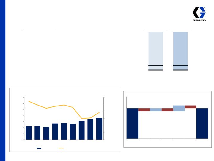 Graco 2nd Quarter 2015 Earnings Conference Call slide image #17