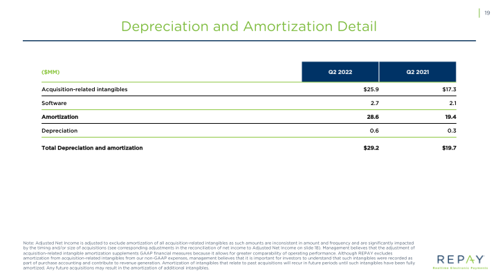 Q2 2022 Earnings Supple slide image #21