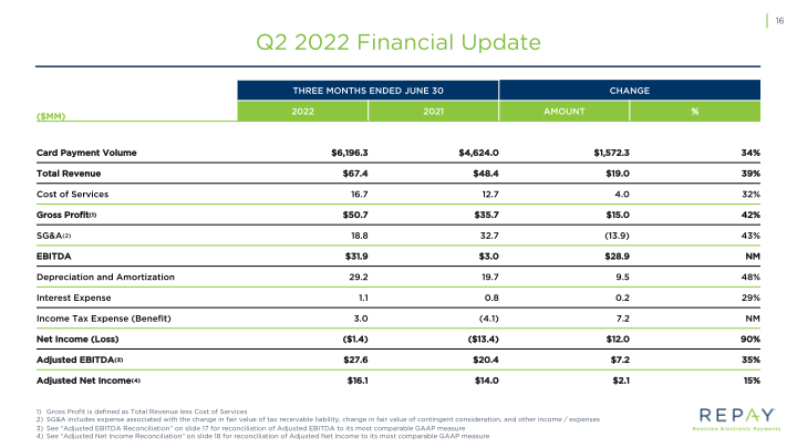 Q2 2022 Earnings Supple slide image #18