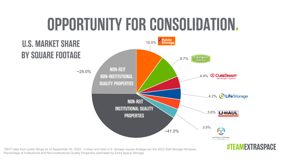 Extraspace Company Presentation slide image #32