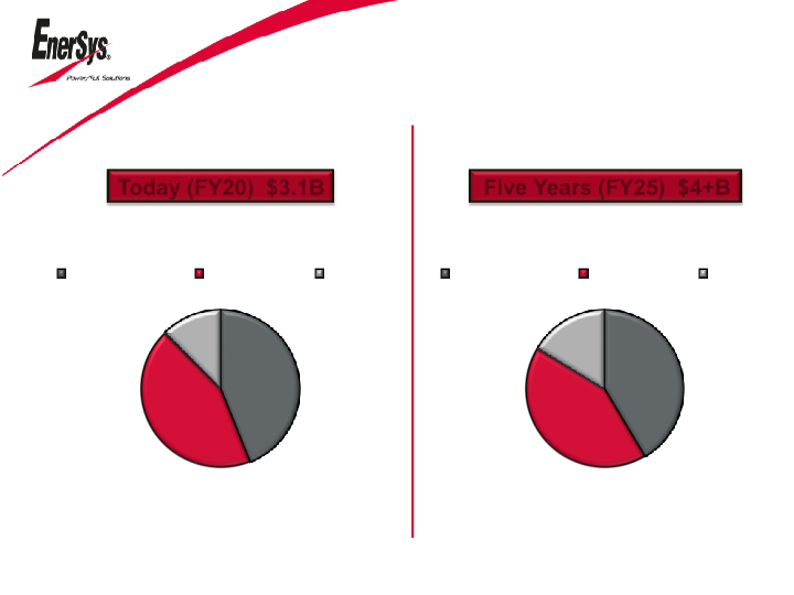 Enersys Company Presentation slide image #5