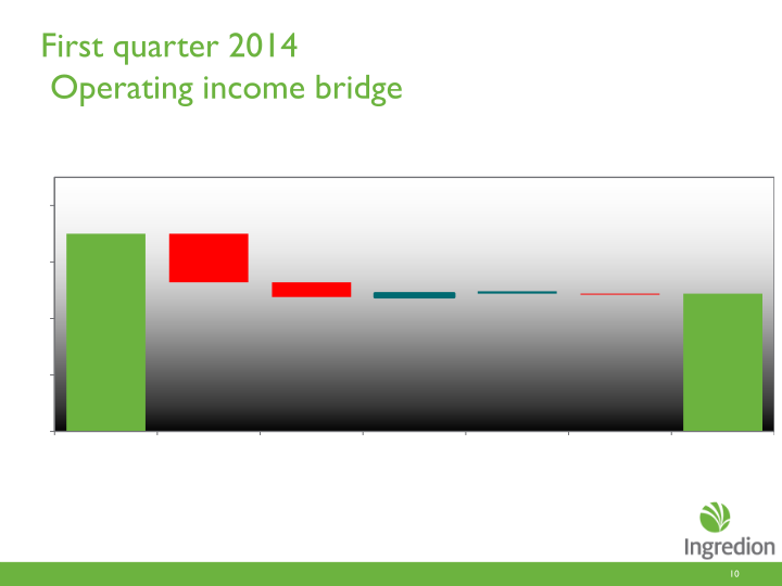 First Quarter 2014 Earnings Call slide image #11